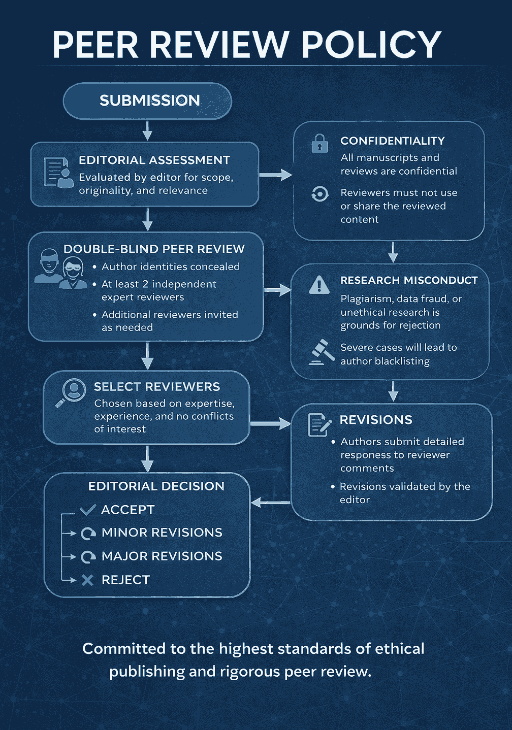 Peer Review Workflow